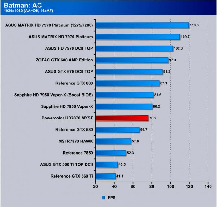 Обзор и тест видеокарты PowerColor Radeon HD 7870 MYST Edition